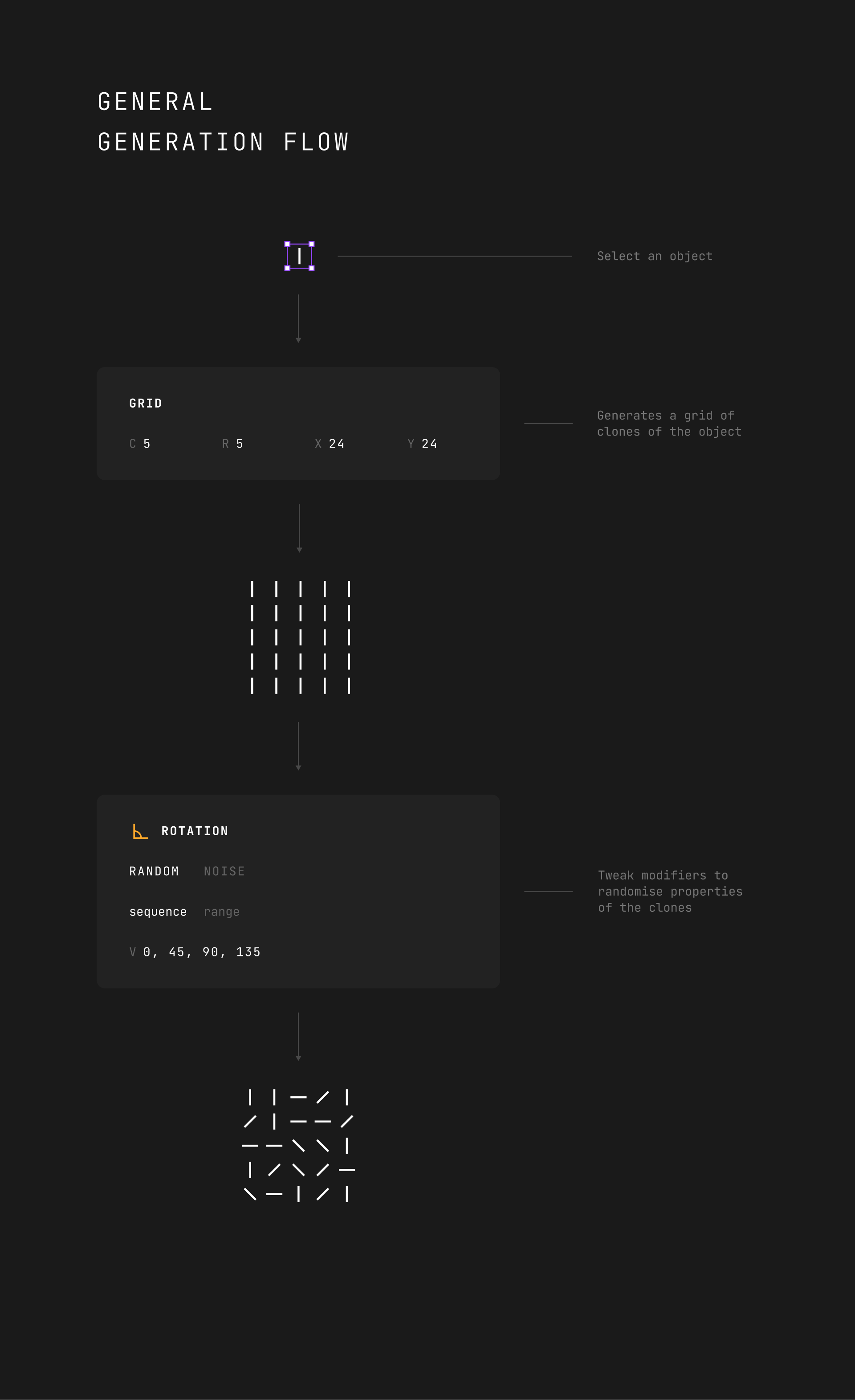 General Generation Flow