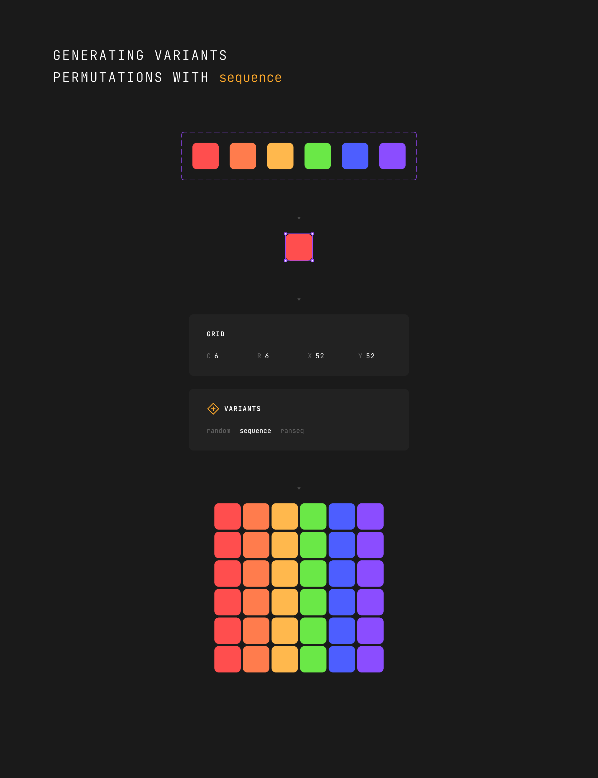 Generating variants permutations with sequence